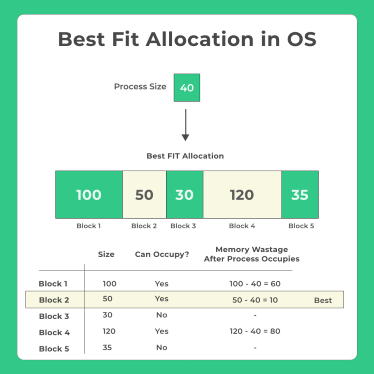 Best Fit Algorithm