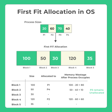 First Fit Algorithm