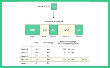 Worst Fit Algorithm