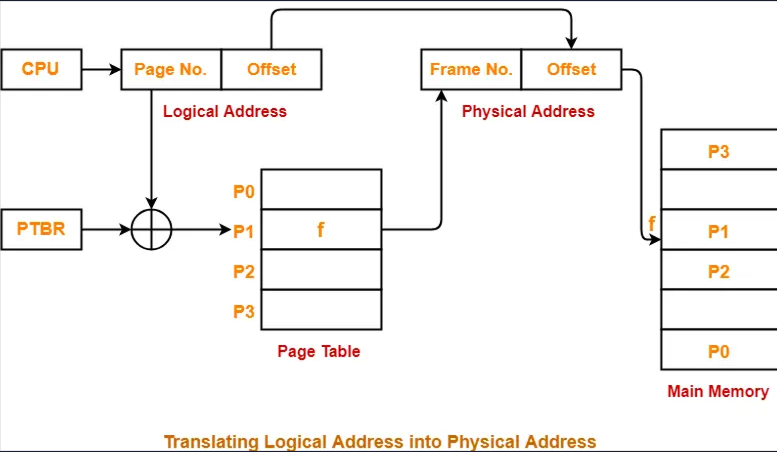 page table